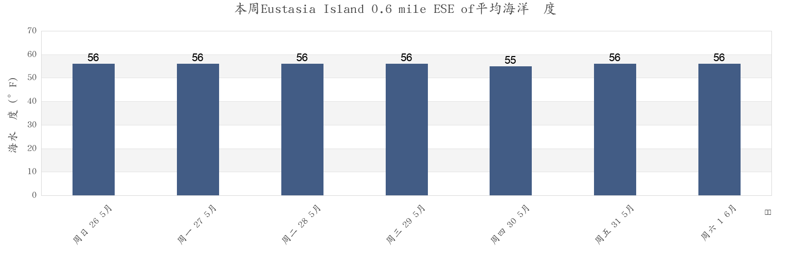 本周Eustasia Island 0.6 mile ESE of, Middlesex County, Connecticut, United States市的海水温度