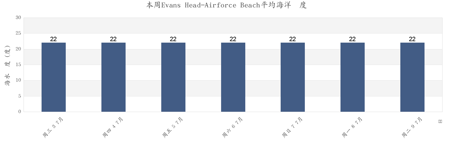 本周Evans Head-Airforce Beach, Ballina, New South Wales, Australia市的海水温度