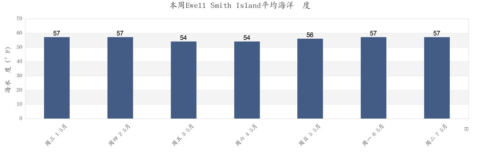 本周Ewell Smith Island, Somerset County, Maryland, United States市的海水温度