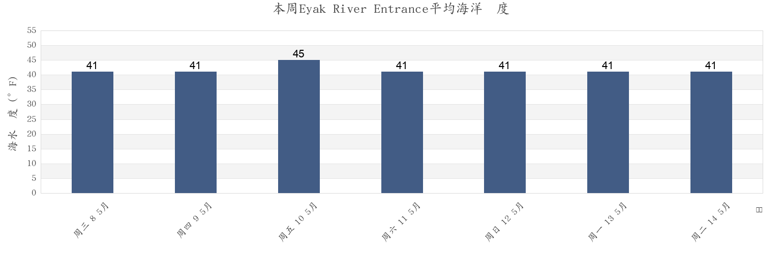 本周Eyak River Entrance, Valdez-Cordova Census Area, Alaska, United States市的海水温度