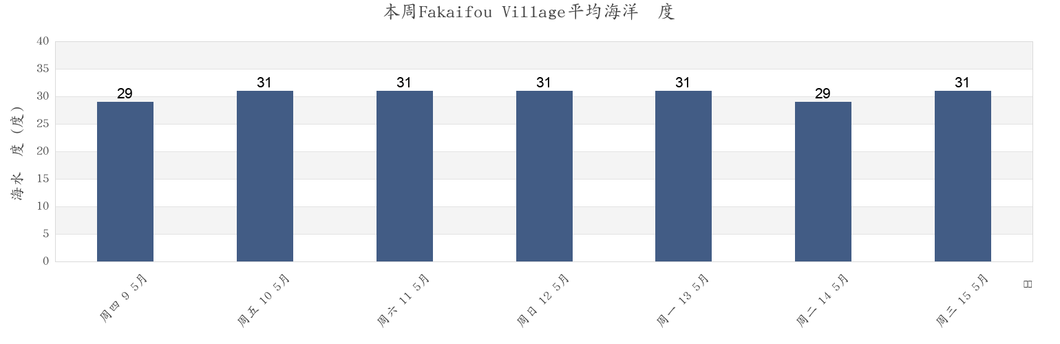 本周Fakaifou Village, Funafuti, Tuvalu市的海水温度