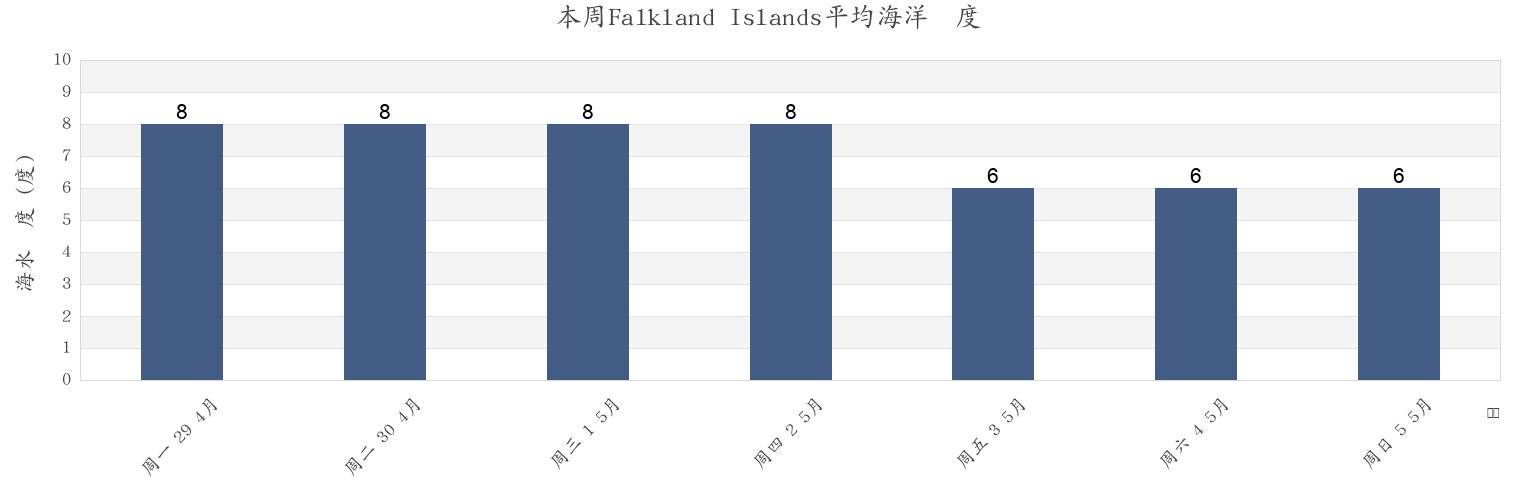 本周Falkland Islands市的海水温度