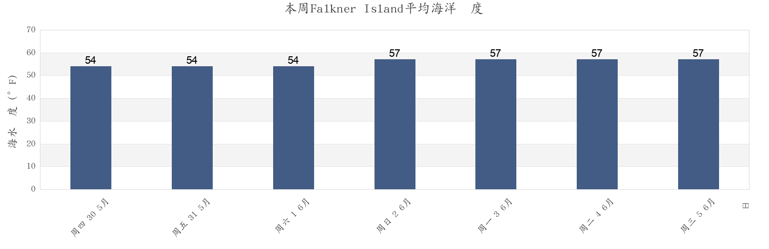 本周Falkner Island, New Haven County, Connecticut, United States市的海水温度