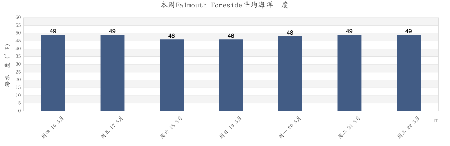 本周Falmouth Foreside, Cumberland County, Maine, United States市的海水温度