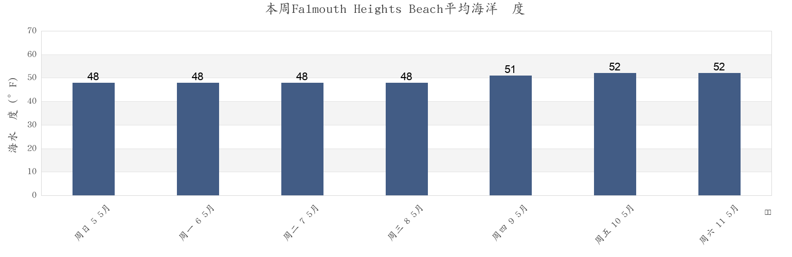 本周Falmouth Heights Beach, Dukes County, Massachusetts, United States市的海水温度