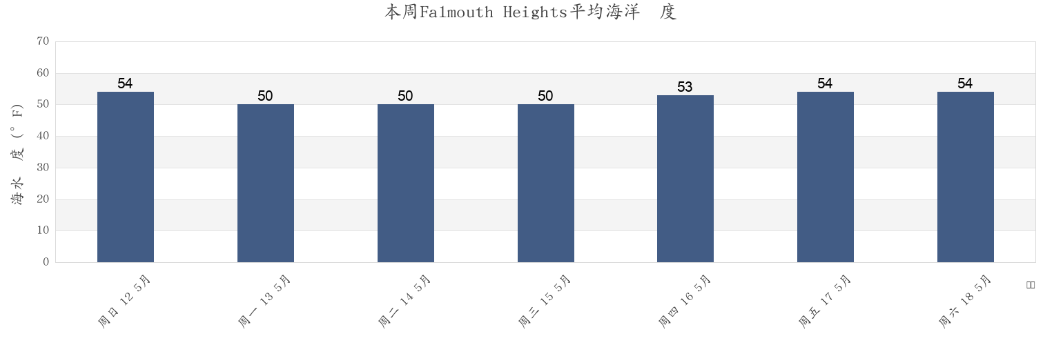 本周Falmouth Heights, Dukes County, Massachusetts, United States市的海水温度