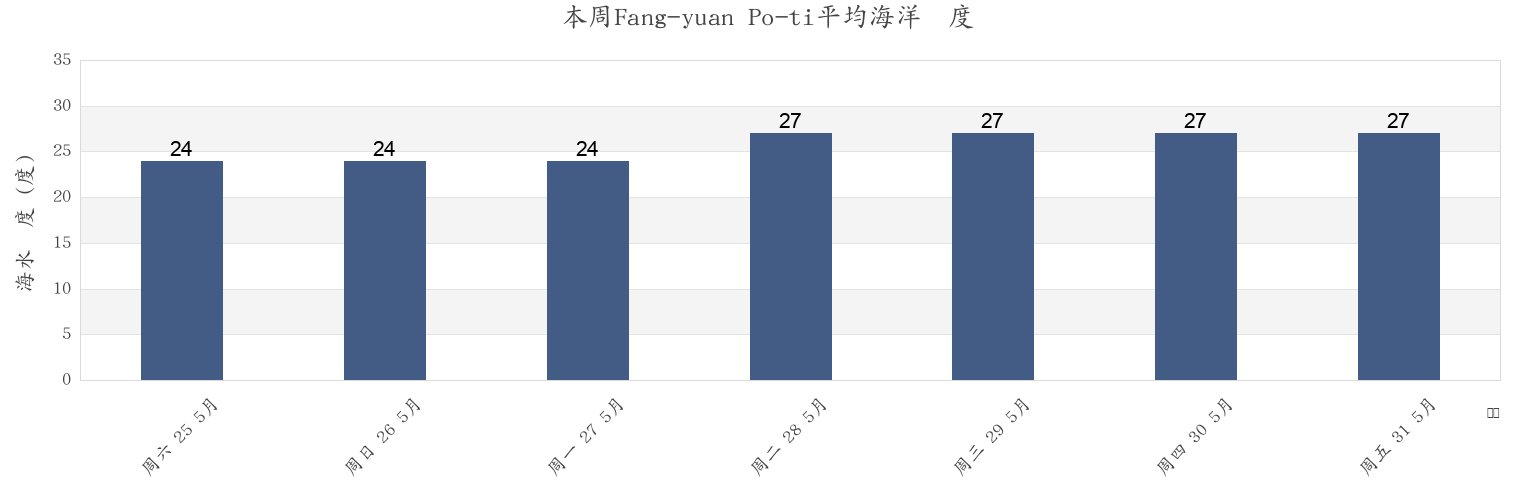 本周Fang-yuan Po-ti, Yunlin, Taiwan, Taiwan市的海水温度