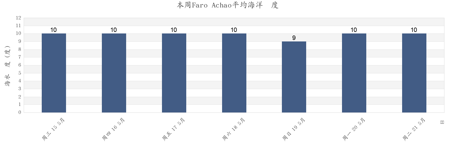 本周Faro Achao, Los Lagos Region, Chile市的海水温度