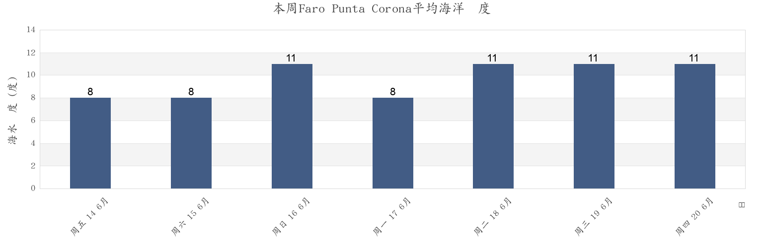 本周Faro Punta Corona, Los Lagos Region, Chile市的海水温度