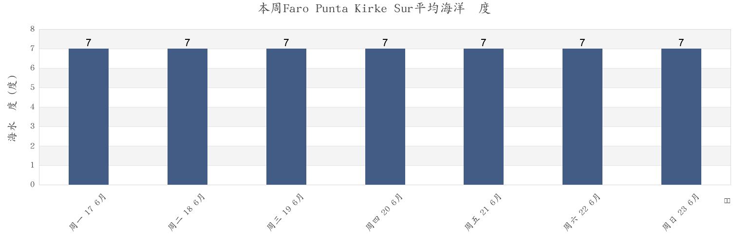 本周Faro Punta Kirke Sur, Region of Magallanes, Chile市的海水温度