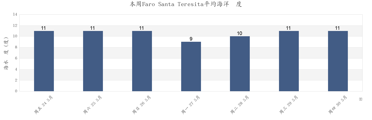 本周Faro Santa Teresita, Los Lagos Region, Chile市的海水温度
