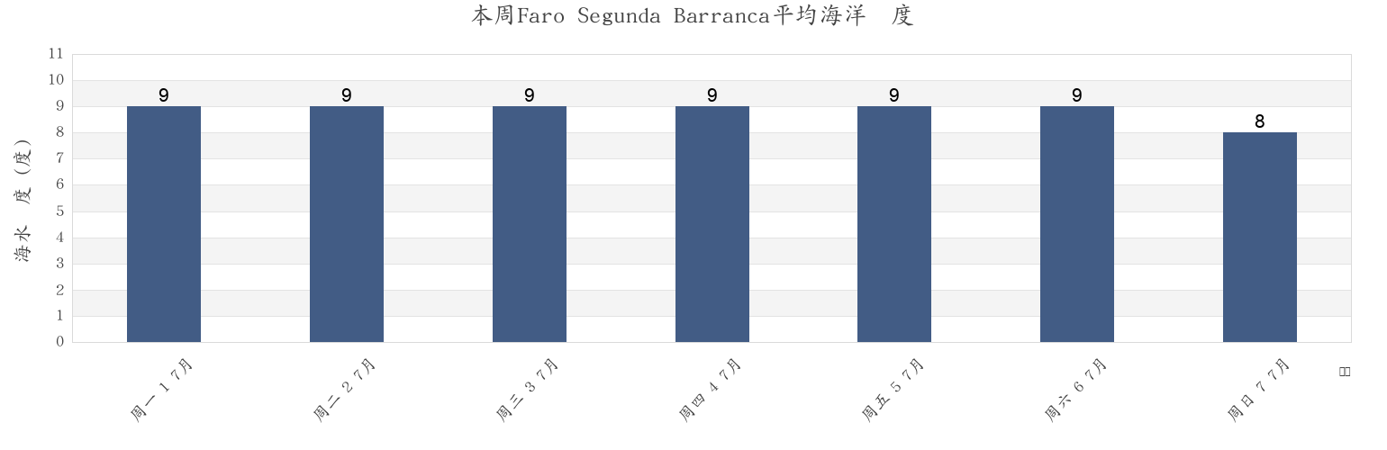 本周Faro Segunda Barranca, Partido de Patagones, Buenos Aires, Argentina市的海水温度