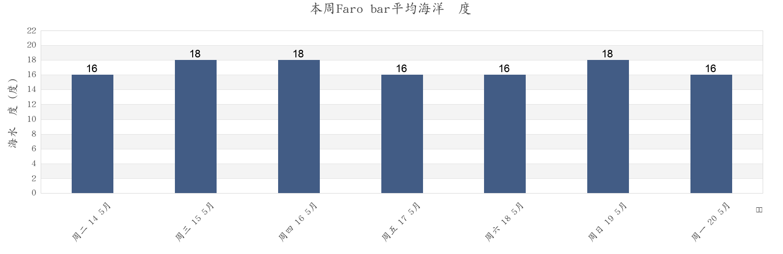 本周Faro bar, Olhão, Faro, Portugal市的海水温度