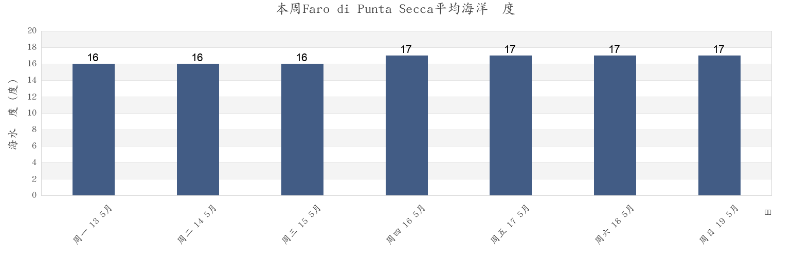 本周Faro di Punta Secca, Ragusa, Sicily, Italy市的海水温度