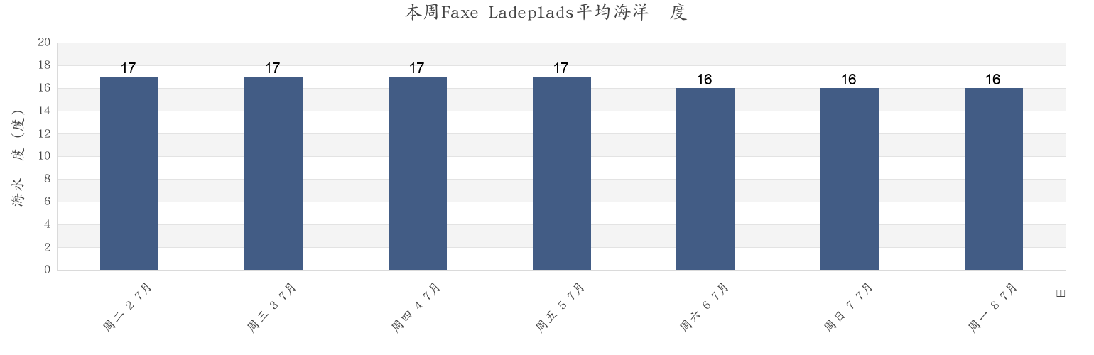 本周Faxe Ladeplads, Faxe Kommune, Zealand, Denmark市的海水温度