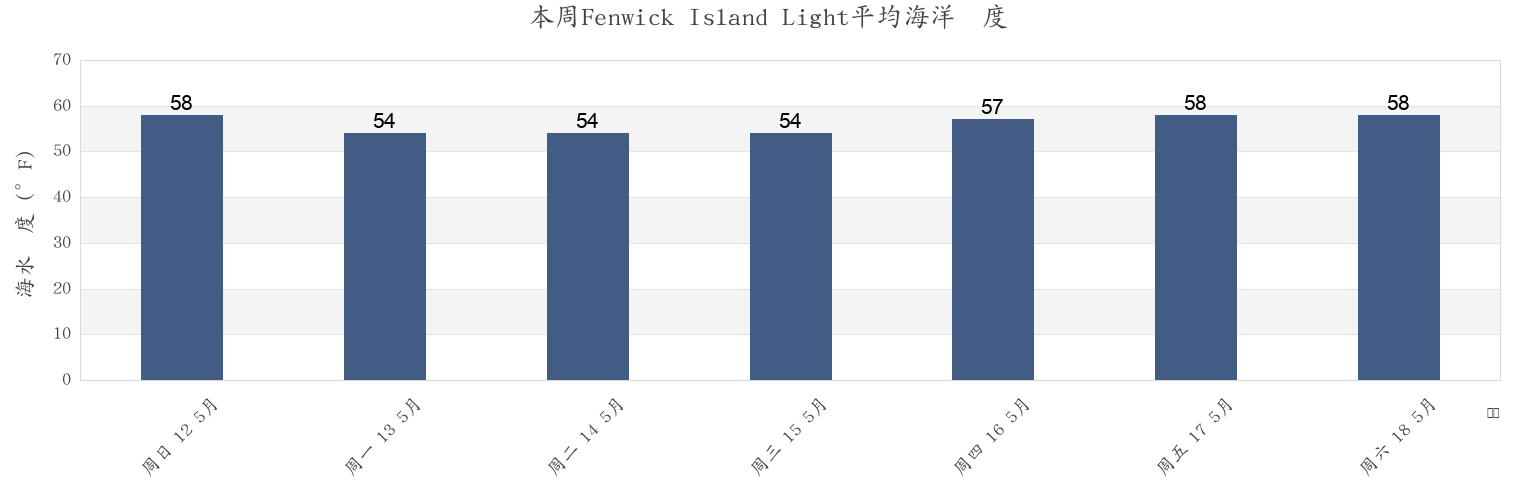 本周Fenwick Island Light, Sussex County, Delaware, United States市的海水温度