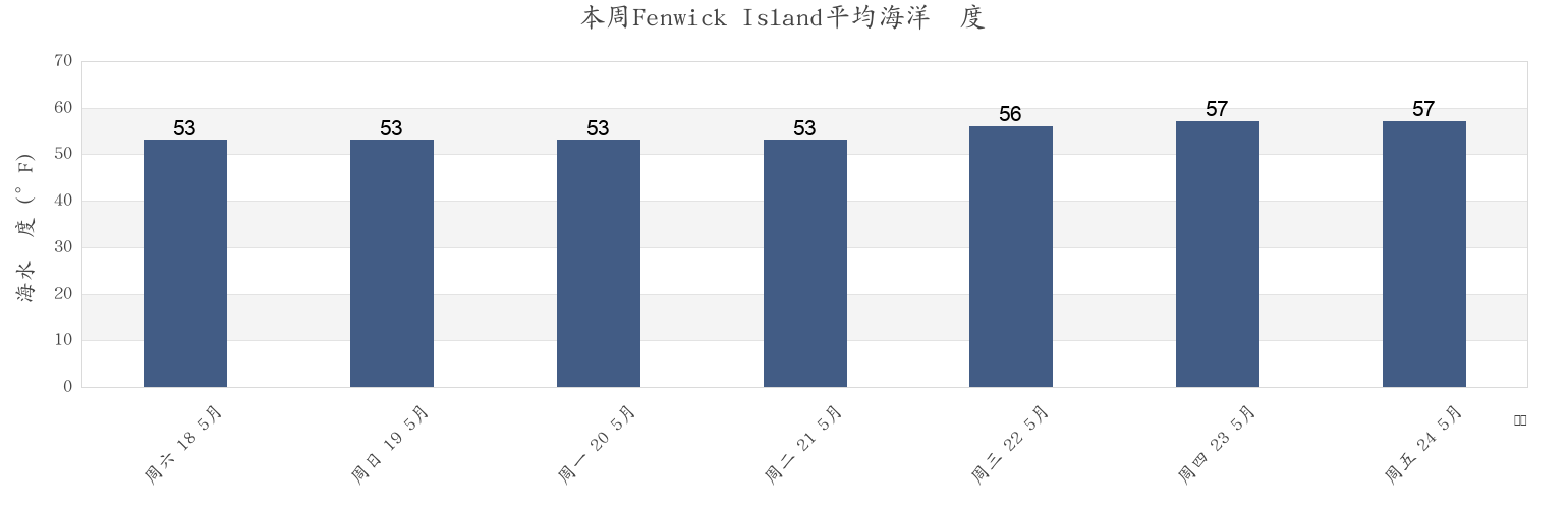 本周Fenwick Island, Sussex County, Delaware, United States市的海水温度