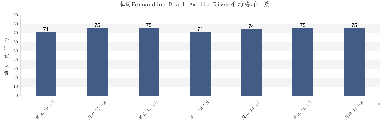 本周Fernandina Beach Amelia River, Camden County, Georgia, United States市的海水温度