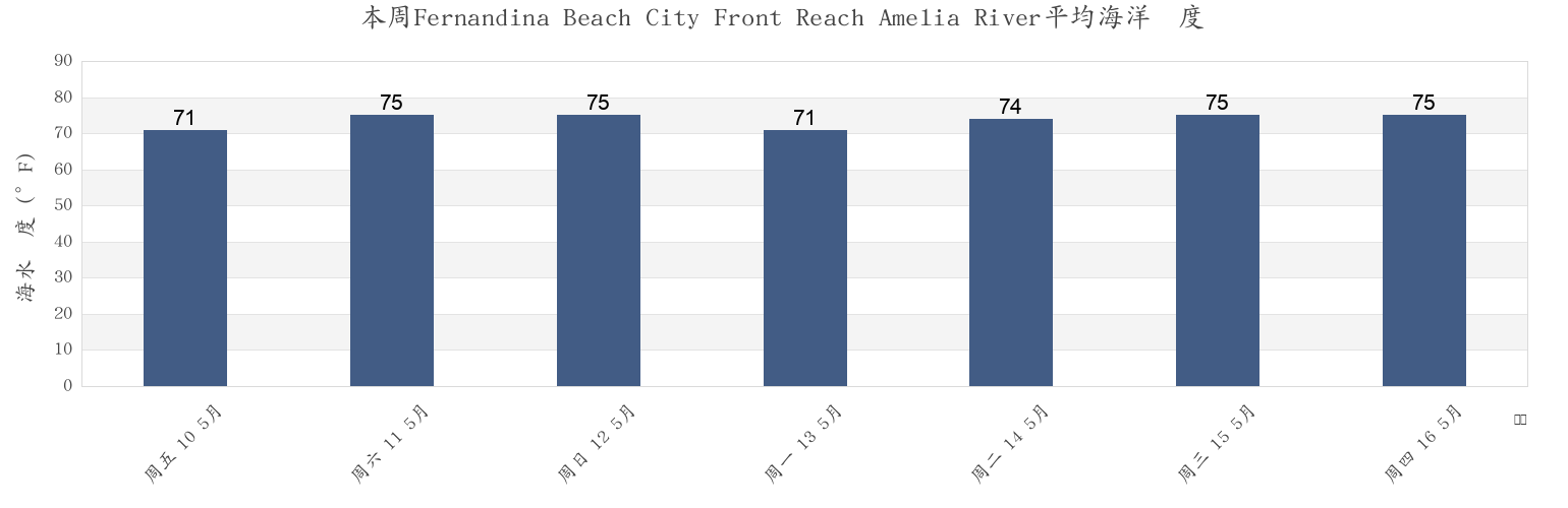本周Fernandina Beach City Front Reach Amelia River, Camden County, Georgia, United States市的海水温度