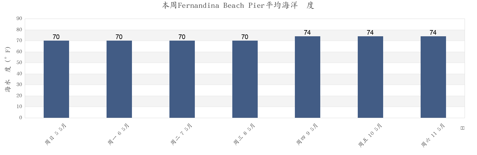 本周Fernandina Beach Pier, Duval County, Florida, United States市的海水温度