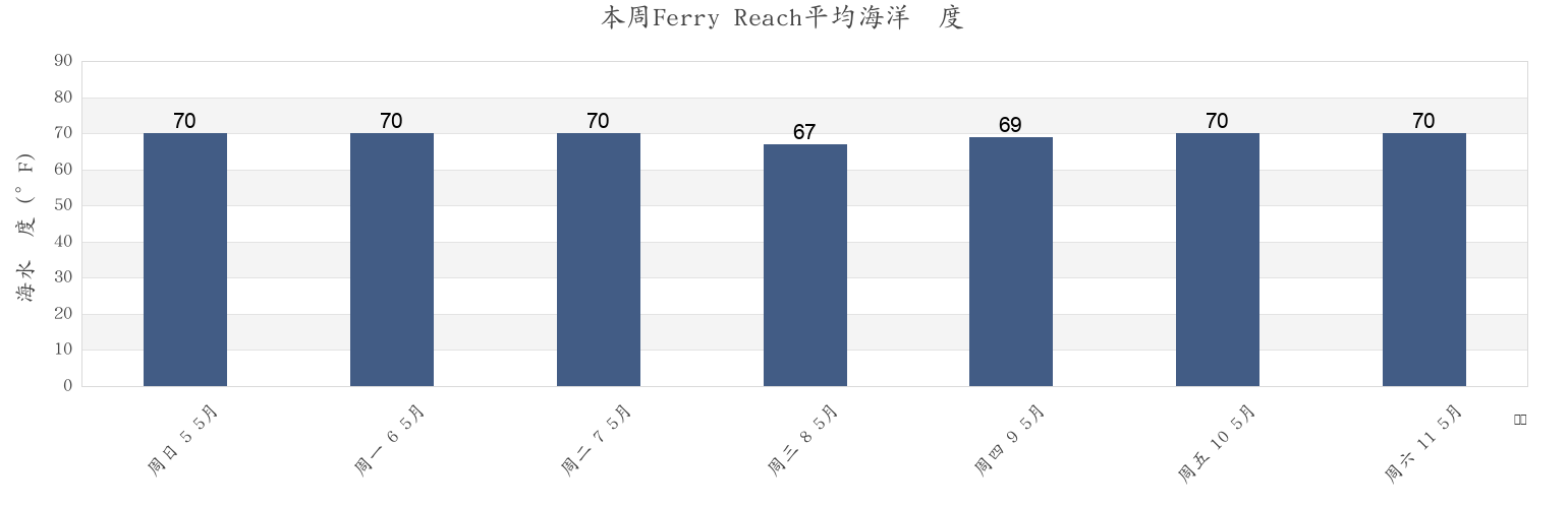 本周Ferry Reach, Dare County, North Carolina, United States市的海水温度