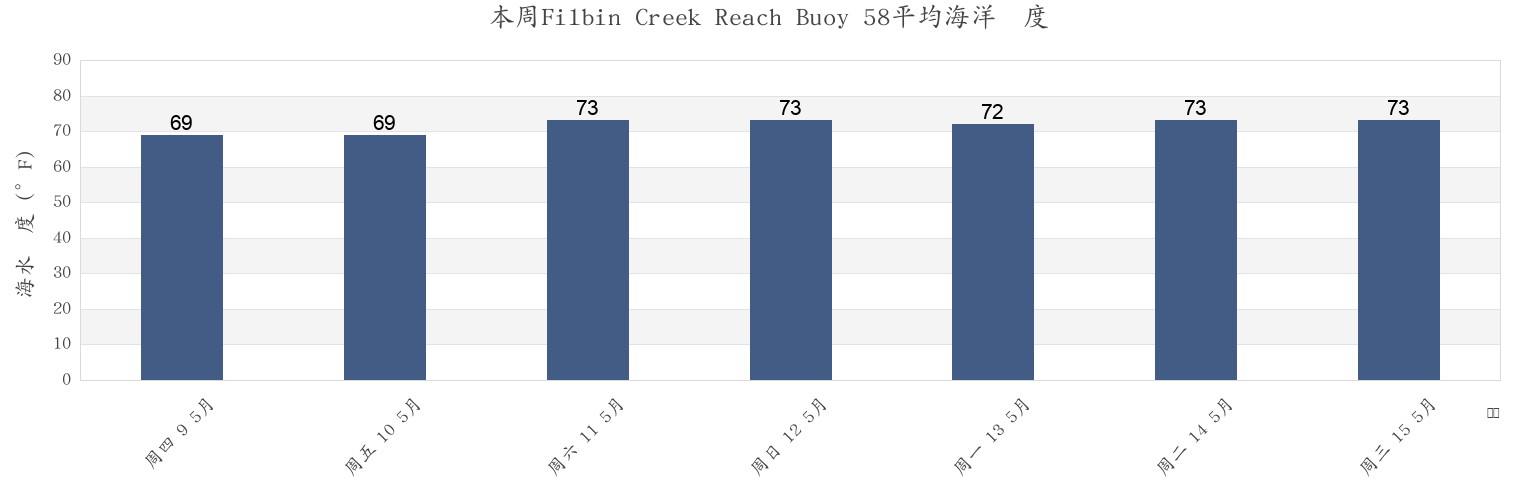 本周Filbin Creek Reach Buoy 58, Charleston County, South Carolina, United States市的海水温度