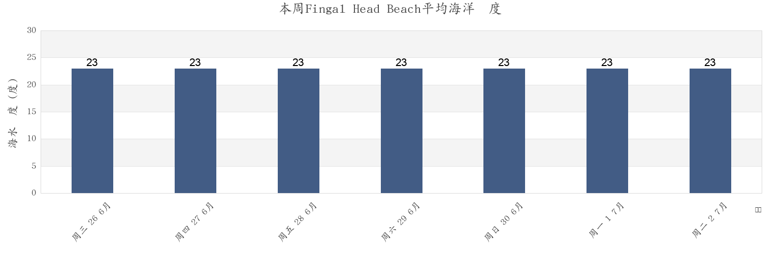 本周Fingal Head Beach, Tweed, New South Wales, Australia市的海水温度