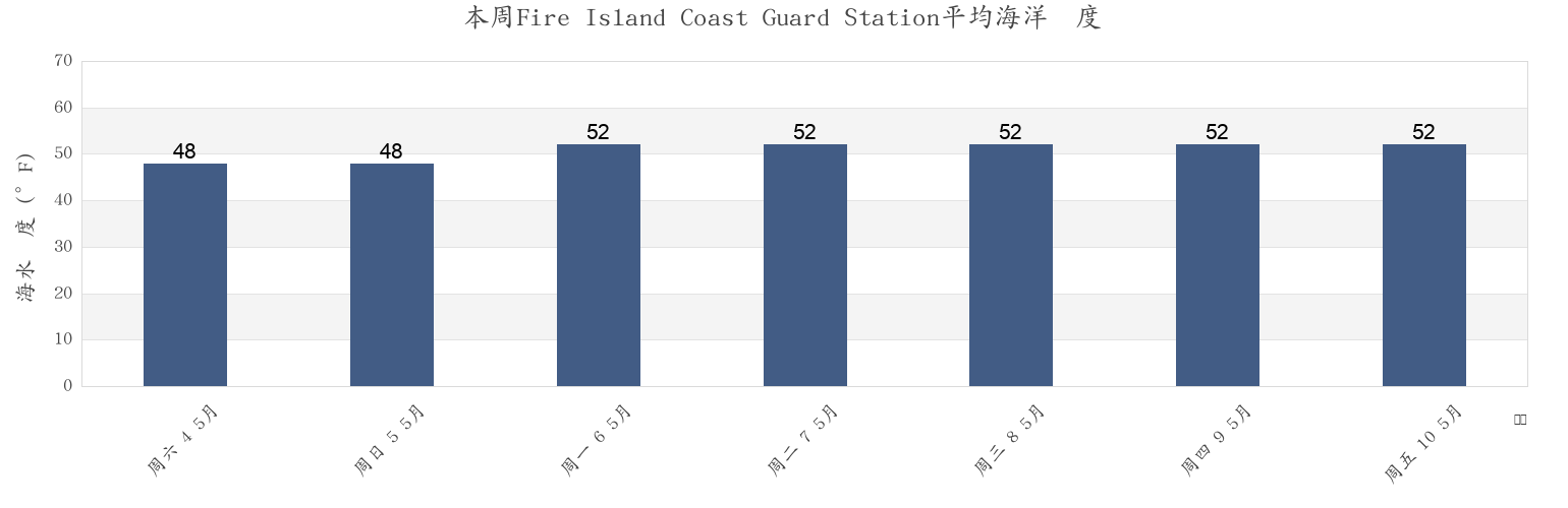 本周Fire Island Coast Guard Station, Nassau County, New York, United States市的海水温度