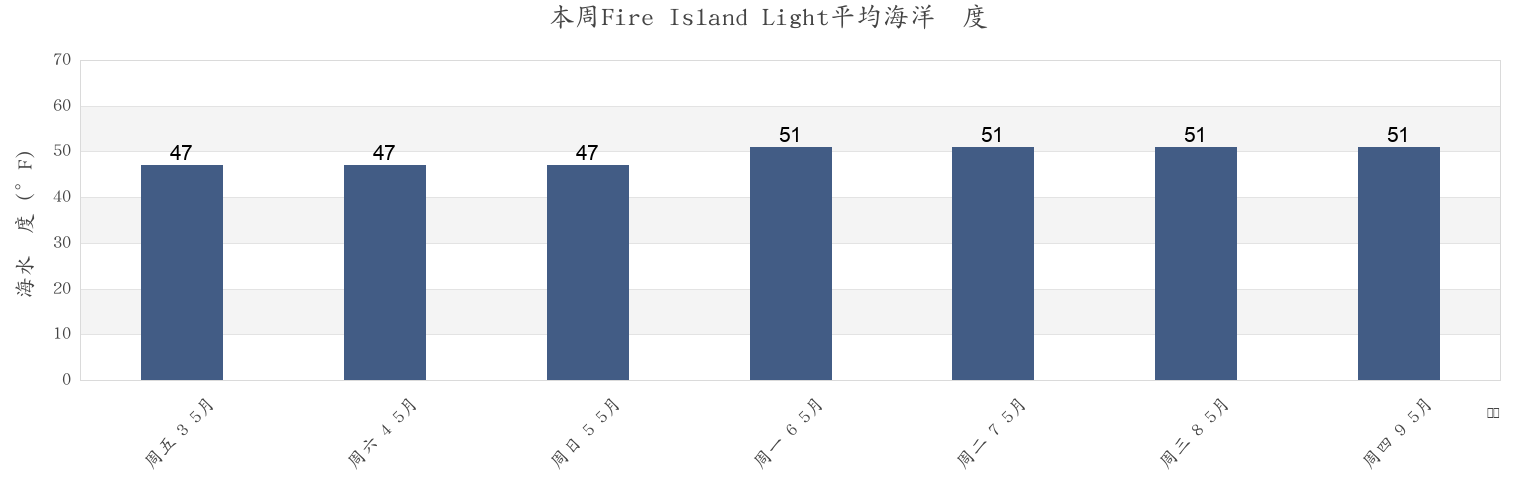 本周Fire Island Light, Nassau County, New York, United States市的海水温度