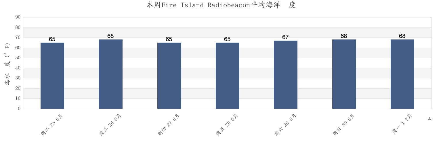 本周Fire Island Radiobeacon, Nassau County, New York, United States市的海水温度