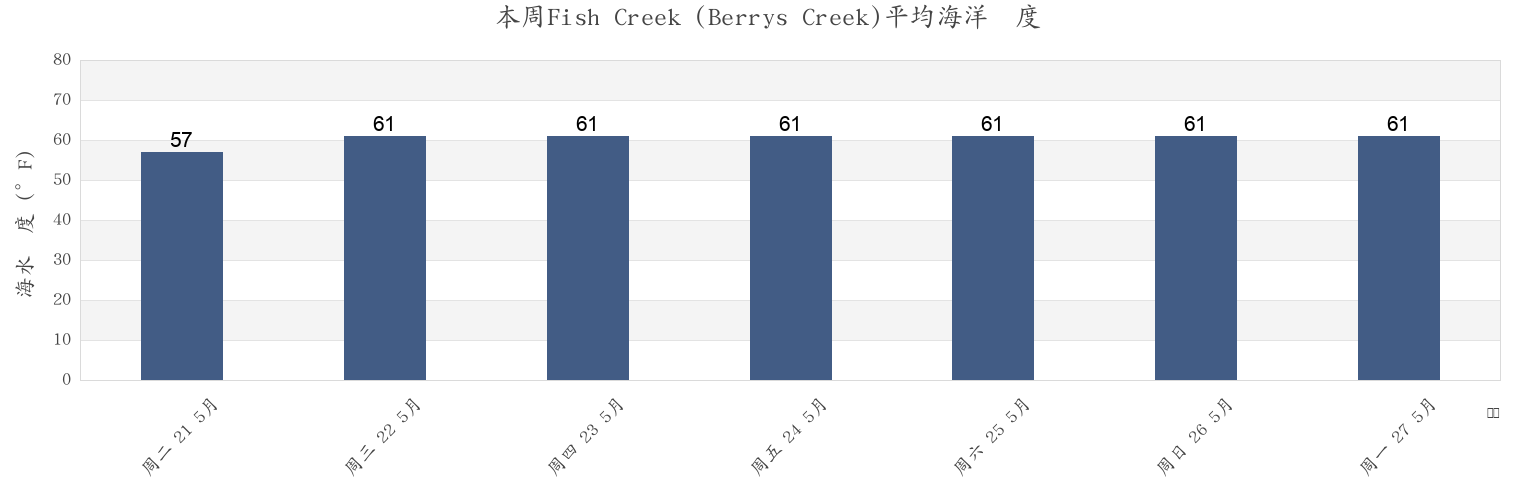 本周Fish Creek (Berrys Creek), Hudson County, New Jersey, United States市的海水温度