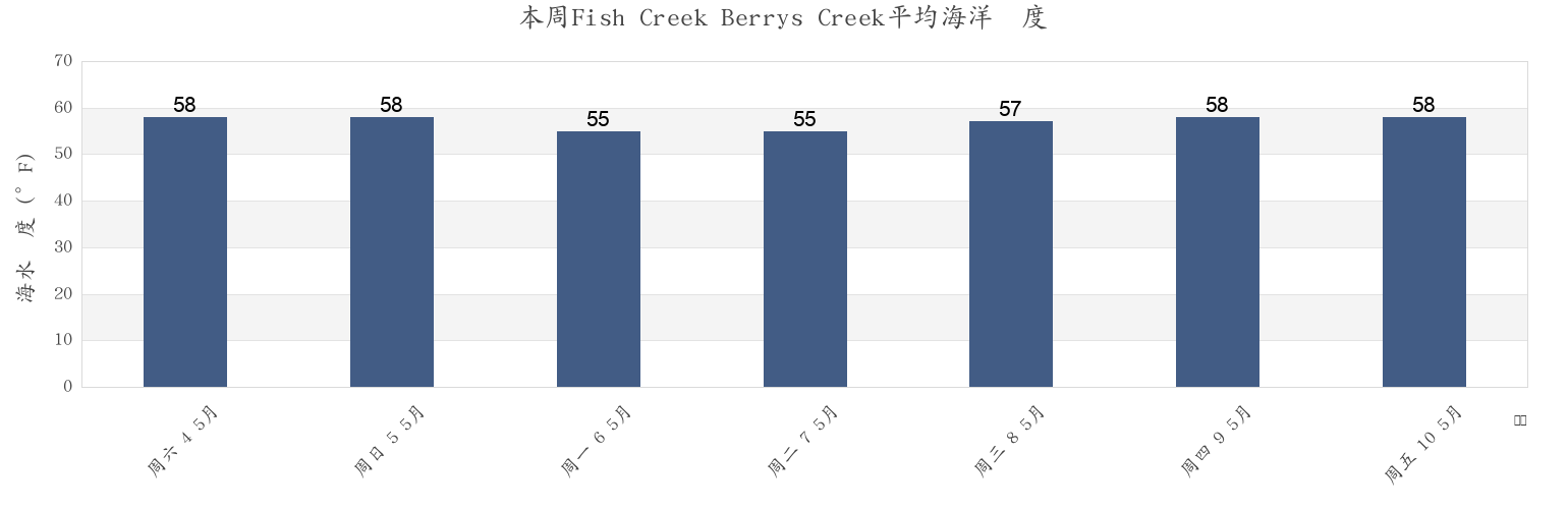 本周Fish Creek Berrys Creek, Hudson County, New Jersey, United States市的海水温度