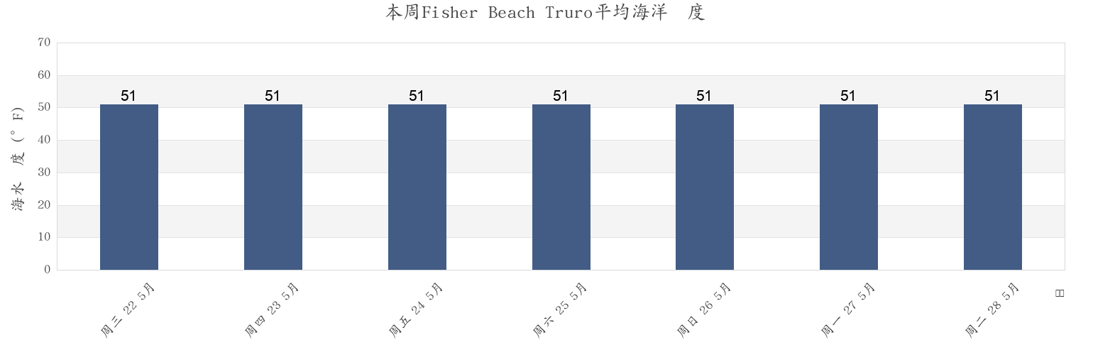 本周Fisher Beach Truro, Barnstable County, Massachusetts, United States市的海水温度