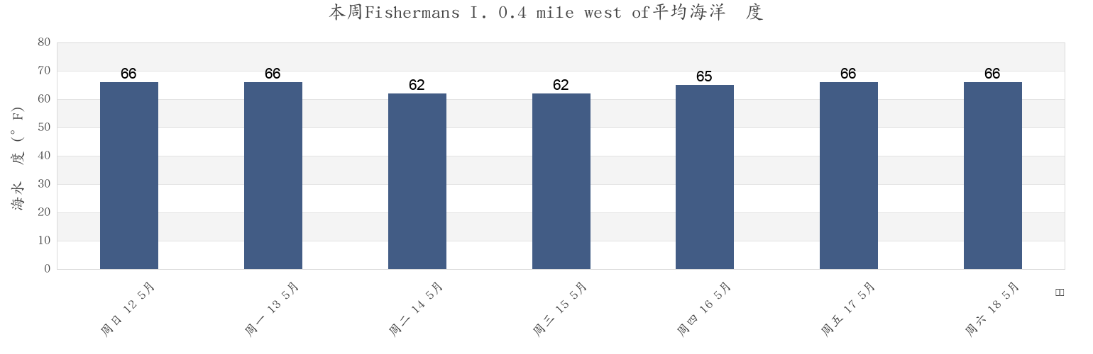 本周Fishermans I. 0.4 mile west of, Northampton County, Virginia, United States市的海水温度