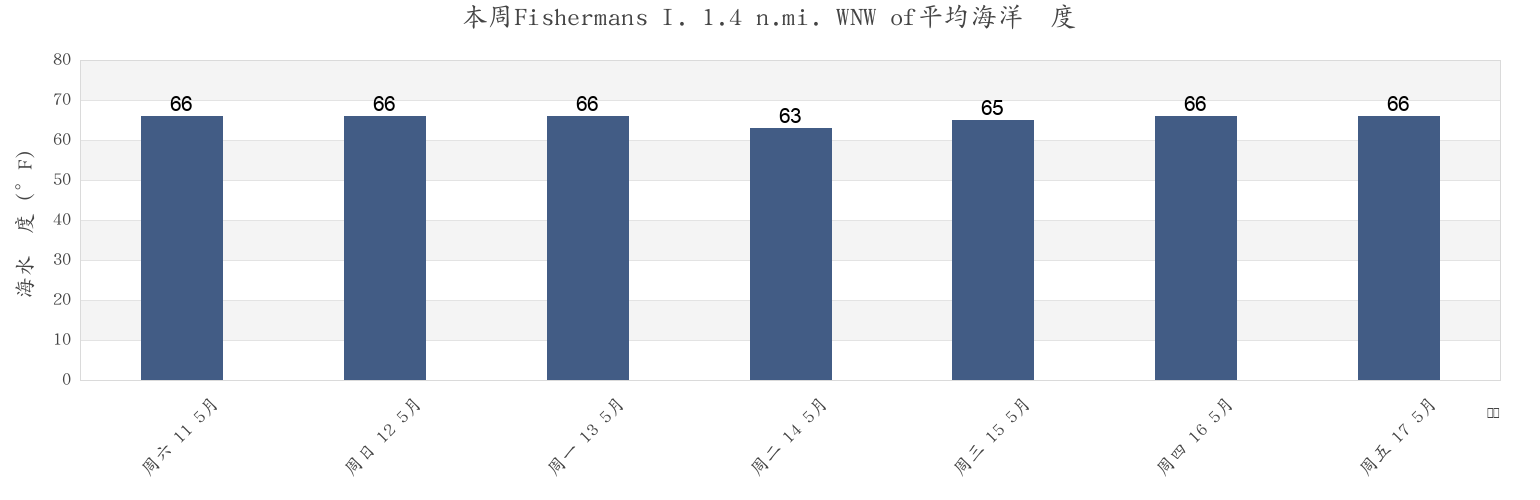 本周Fishermans I. 1.4 n.mi. WNW of, Northampton County, Virginia, United States市的海水温度