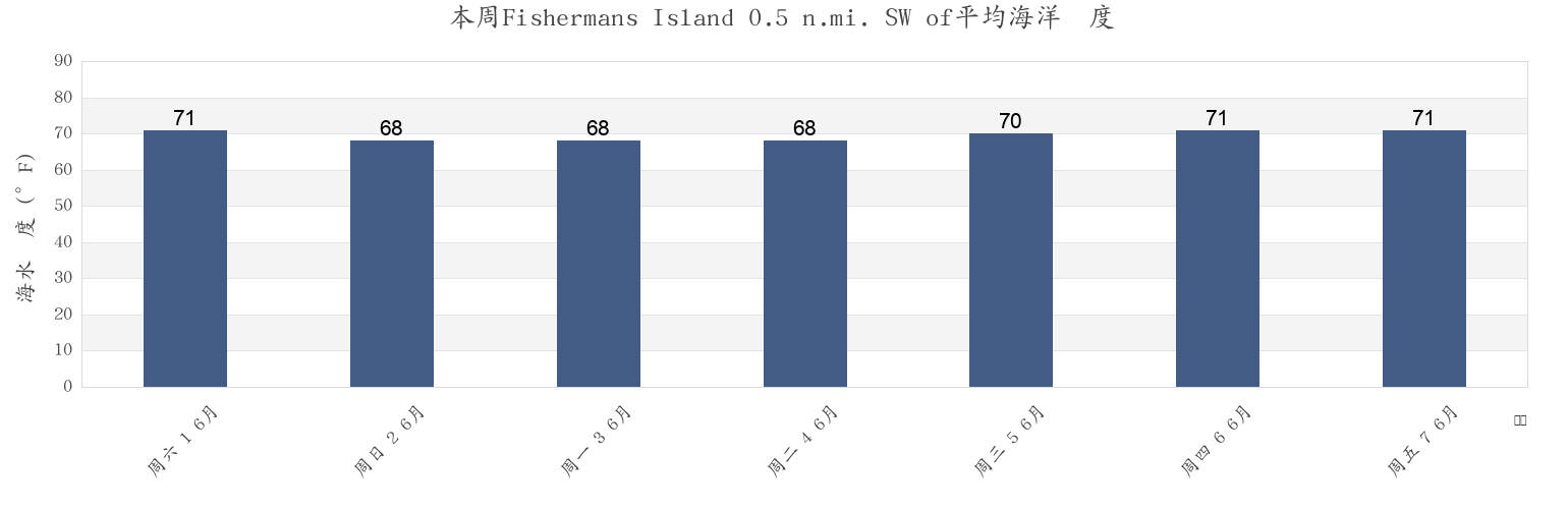 本周Fishermans Island 0.5 n.mi. SW of, Northampton County, Virginia, United States市的海水温度
