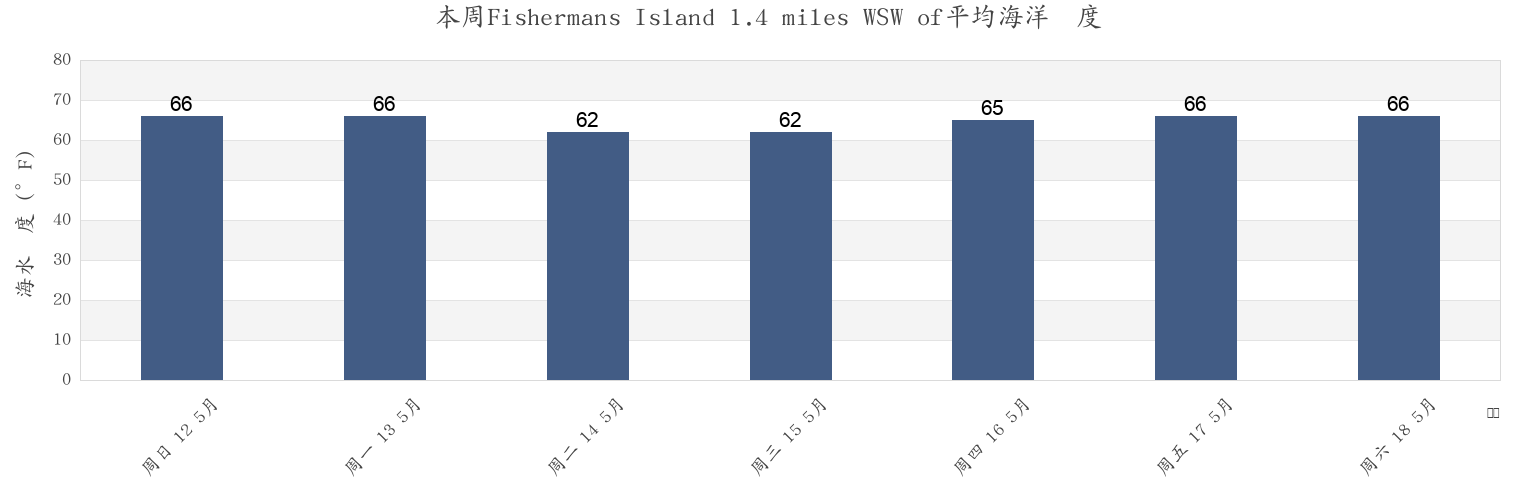 本周Fishermans Island 1.4 miles WSW of, Northampton County, Virginia, United States市的海水温度