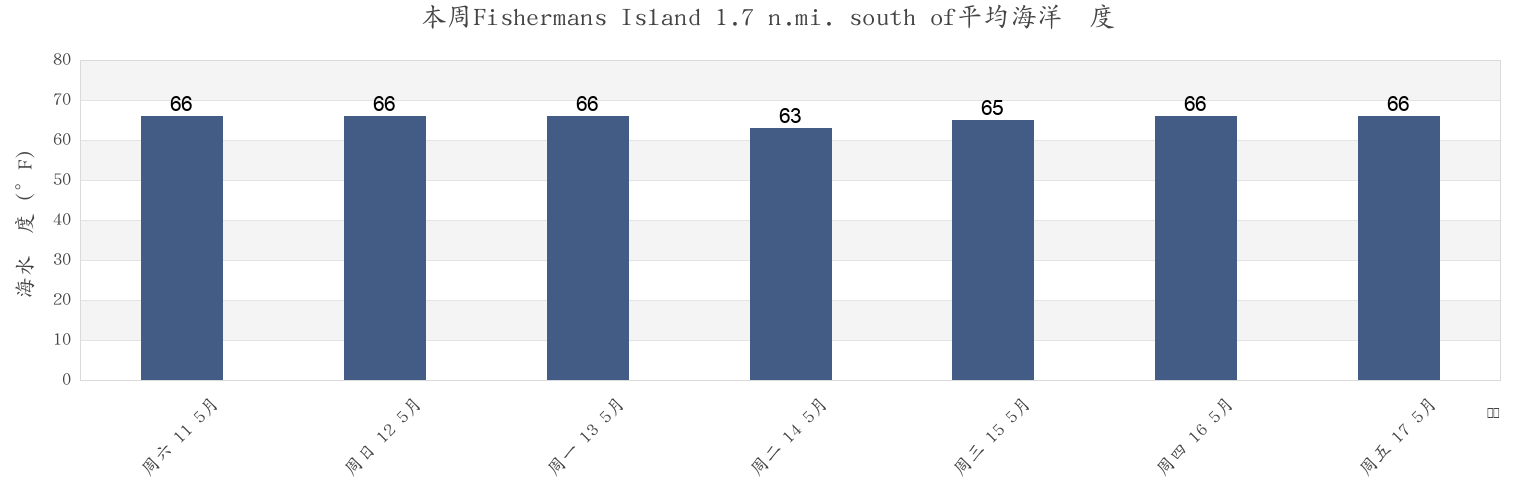 本周Fishermans Island 1.7 n.mi. south of, Northampton County, Virginia, United States市的海水温度