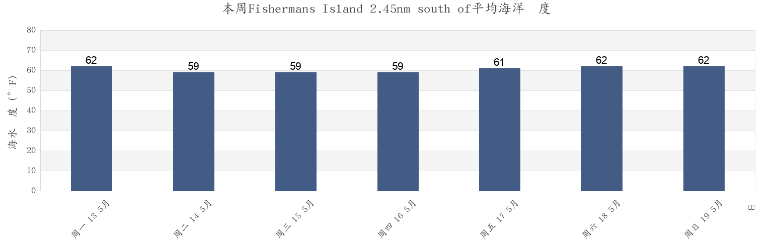 本周Fishermans Island 2.45nm south of, Northampton County, Virginia, United States市的海水温度