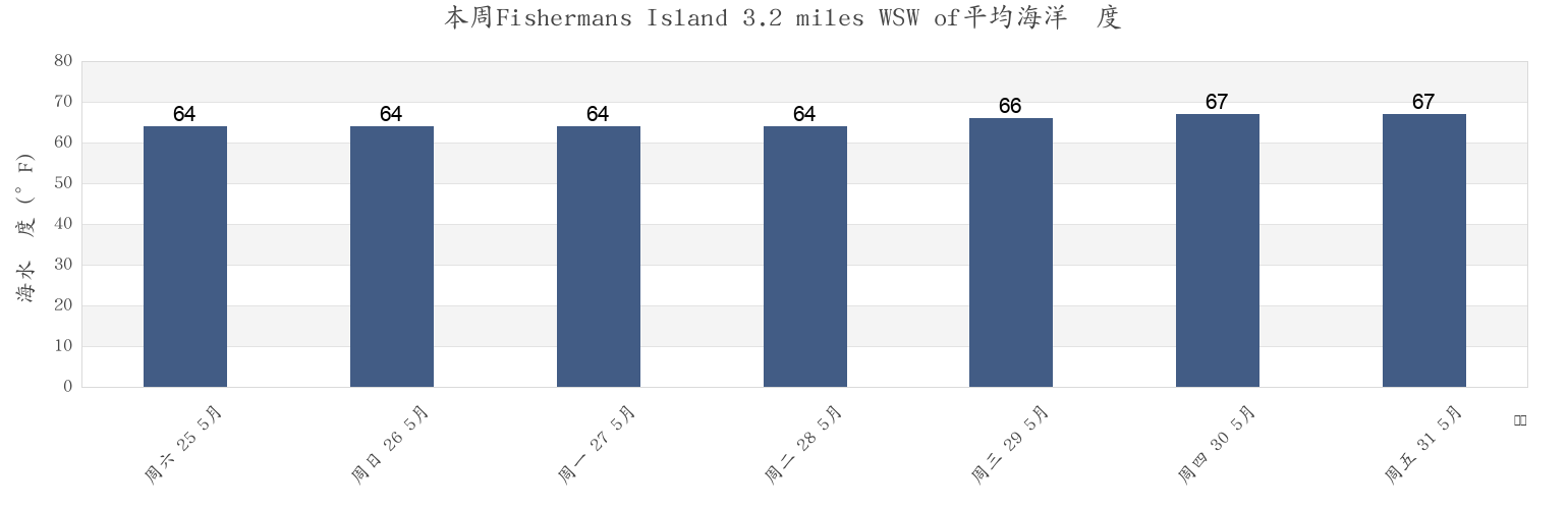 本周Fishermans Island 3.2 miles WSW of, Northampton County, Virginia, United States市的海水温度