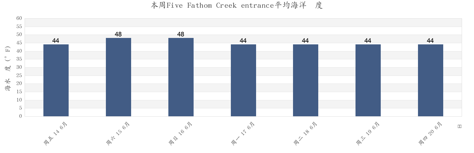 本周Five Fathom Creek entrance, Kenai Peninsula Borough, Alaska, United States市的海水温度