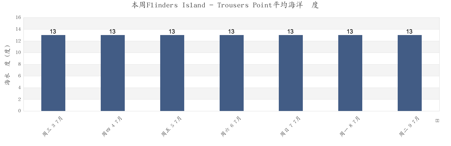 本周Flinders Island - Trousers Point, Flinders, Tasmania, Australia市的海水温度