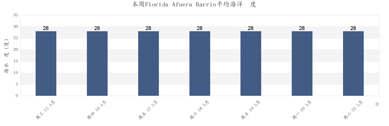 本周Florida Afuera Barrio, Barceloneta, Puerto Rico市的海水温度