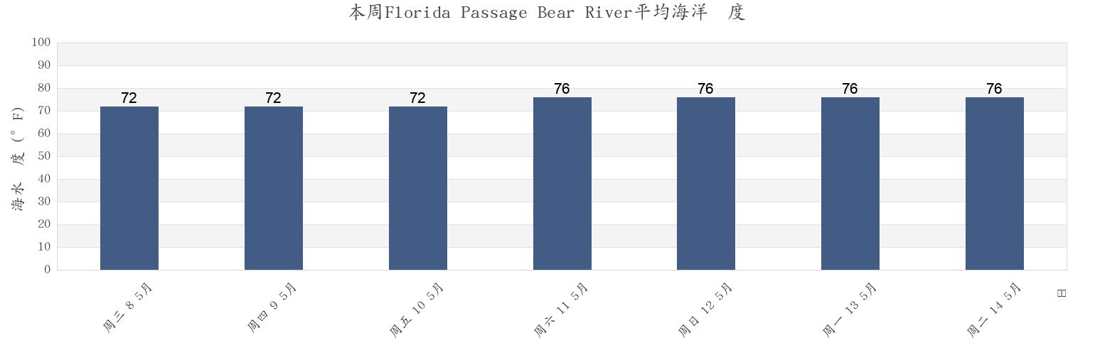 本周Florida Passage Bear River, Chatham County, Georgia, United States市的海水温度