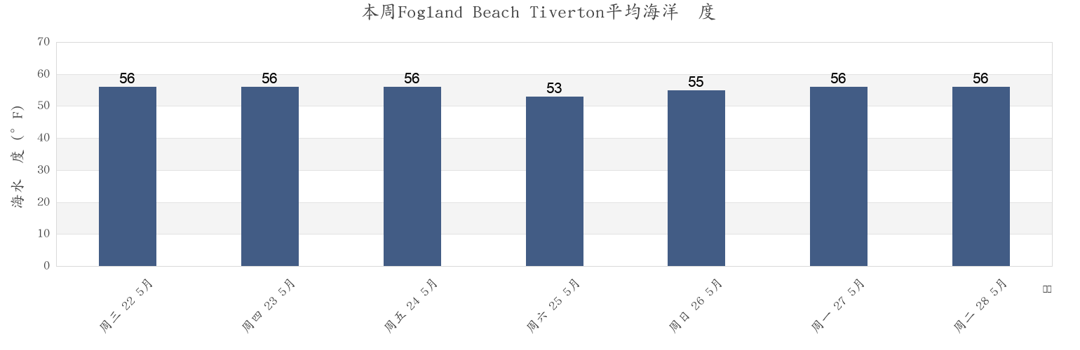 本周Fogland Beach Tiverton, Newport County, Rhode Island, United States市的海水温度