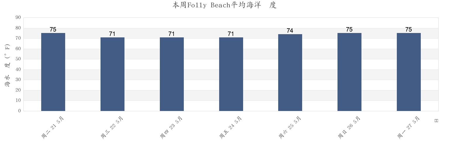 本周Folly Beach, Charleston County, South Carolina, United States市的海水温度