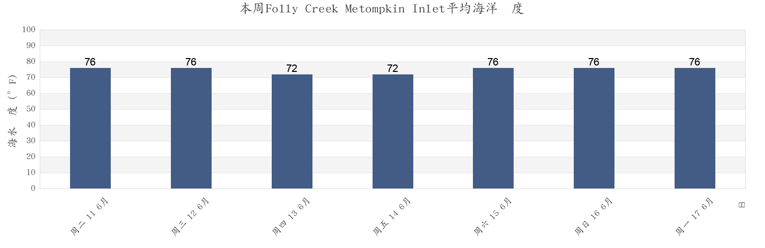 本周Folly Creek Metompkin Inlet, Accomack County, Virginia, United States市的海水温度