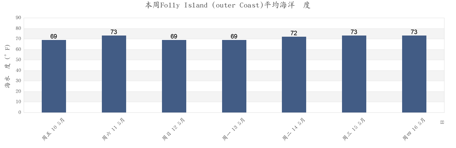 本周Folly Island (outer Coast), Charleston County, South Carolina, United States市的海水温度