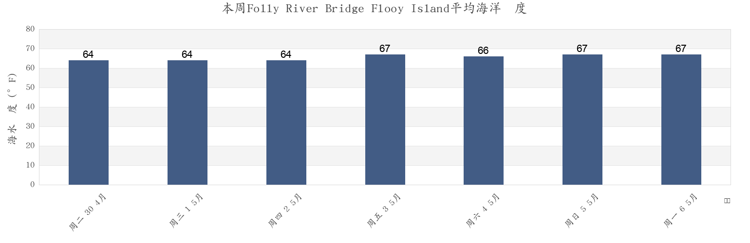 本周Folly River Bridge Flooy Island, Charleston County, South Carolina, United States市的海水温度