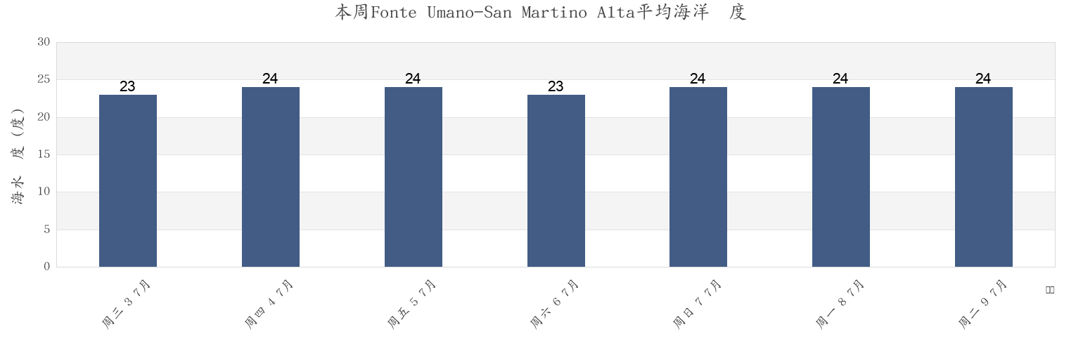 本周Fonte Umano-San Martino Alta, Provincia di Pescara, Abruzzo, Italy市的海水温度